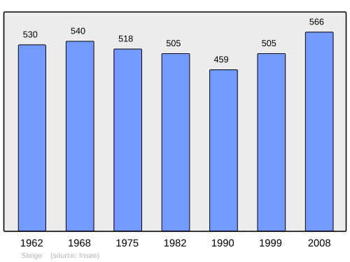 Fayl:Population - Municipality code 67477.svg