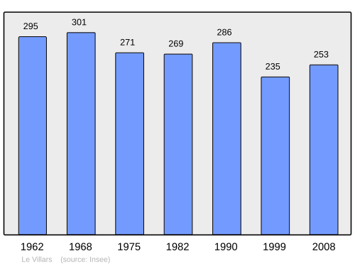 Fayl:Population - Municipality code 71576.svg