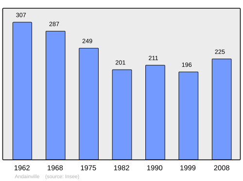 Fayl:Population - Municipality code 80022.svg