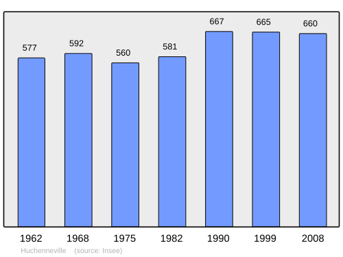 Fayl:Population - Municipality code 80444.svg