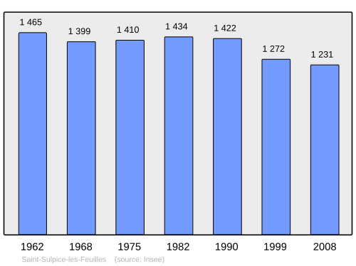 Fayl:Population - Municipality code 87182.svg