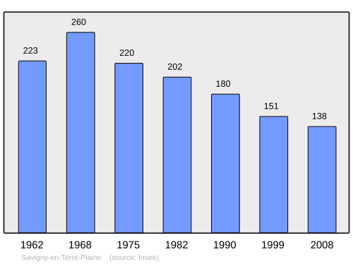 Fayl:Population - Municipality code 89379.svg