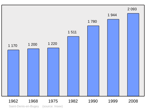 Fayl:Population - Municipality code 01345.svg