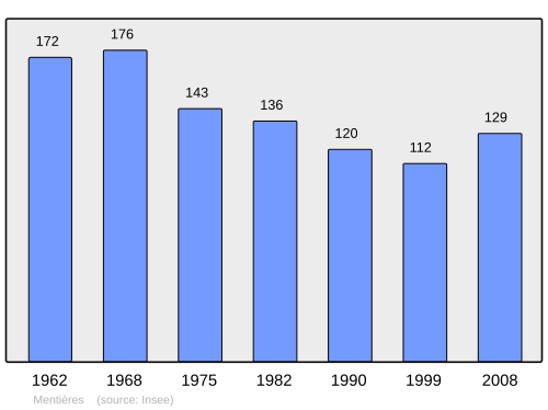 Fayl:Population - Municipality code 15125.svg
