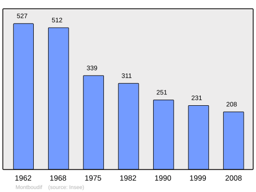 Fayl:Population - Municipality code 15129.svg