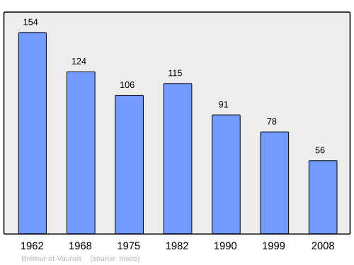 Fayl:Population - Municipality code 21104.svg