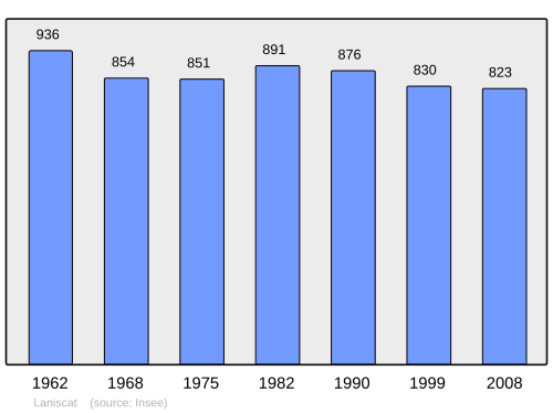 Fayl:Population - Municipality code 22107.svg