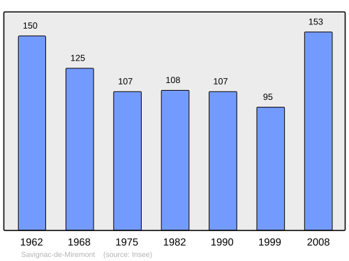Fayl:Population - Municipality code 24524.svg