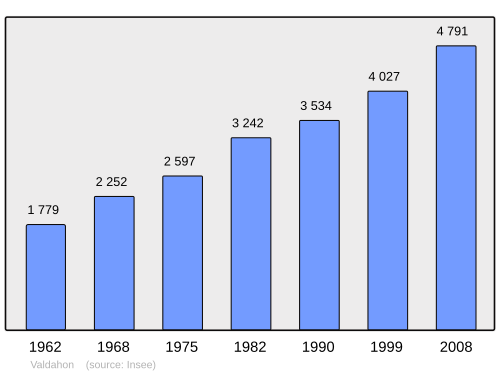 Fayl:Population - Municipality code 25578.svg