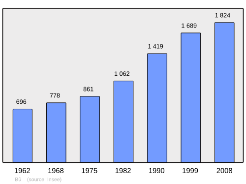 Fayl:Population - Municipality code 28064.svg