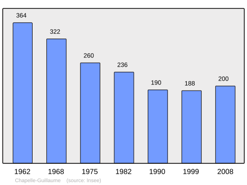 Fayl:Population - Municipality code 28078.svg