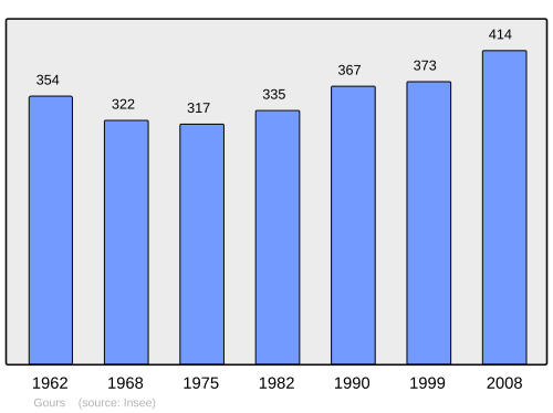 Fayl:Population - Municipality code 33191.svg