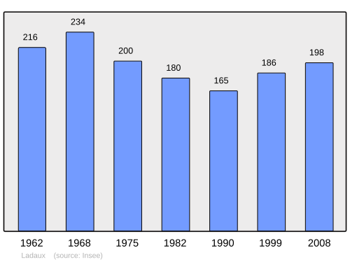 Fayl:Population - Municipality code 33215.svg