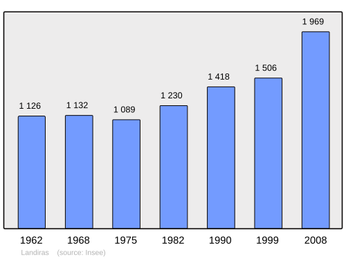 Fayl:Population - Municipality code 33225.svg