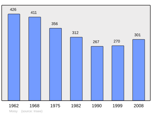 Fayl:Population - Municipality code 41141.svg