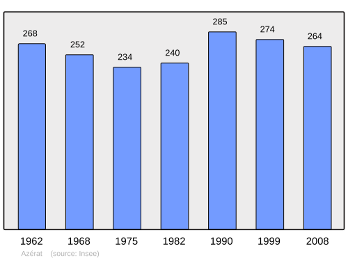 Fayl:Population - Municipality code 43017.svg