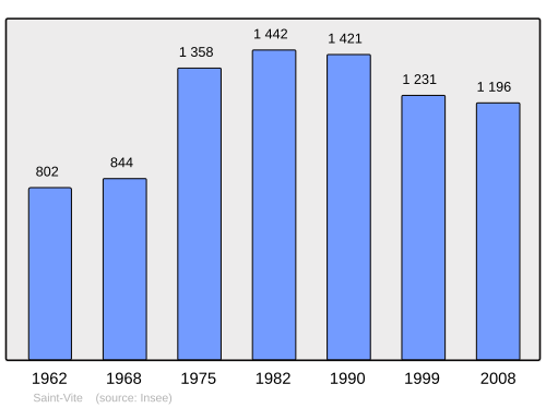 Fayl:Population - Municipality code 47283.svg