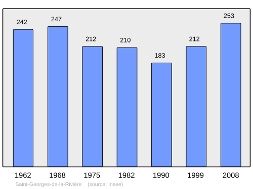 Fayl:Population - Municipality code 50471.svg