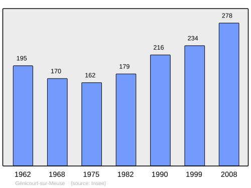 Fayl:Population - Municipality code 55204.svg