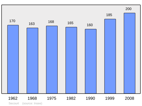 Fayl:Population - Municipality code 57643.svg
