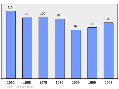 Fayl:Population - Municipality code 64044.svg