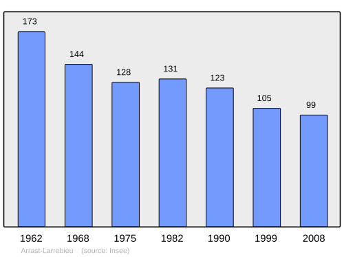 Fayl:Population - Municipality code 64050.svg