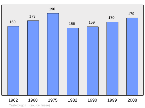 Fayl:Population - Municipality code 64180.svg