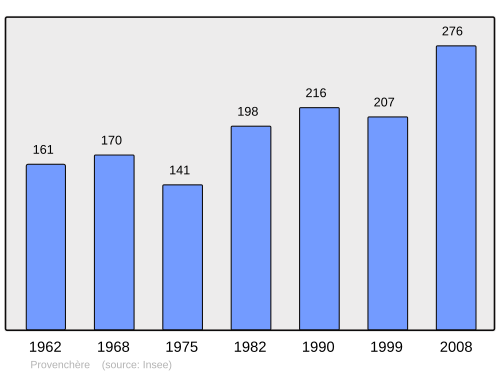 Fayl:Population - Municipality code 70426.svg