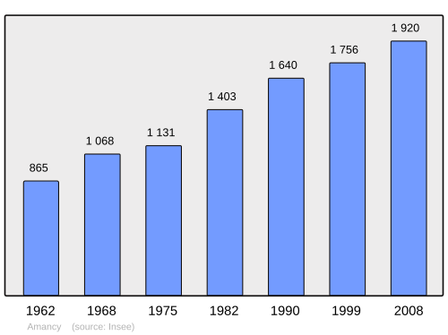 Fayl:Population - Municipality code 74007.svg