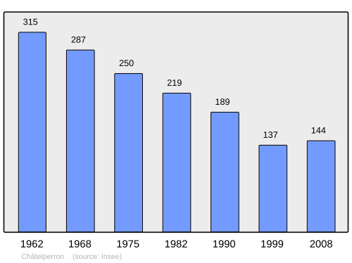 Fayl:Population - Municipality code 03067.svg