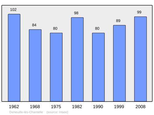 Fayl:Population - Municipality code 03096.svg