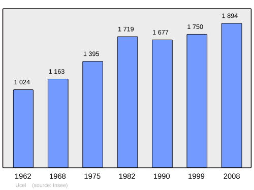 Fayl:Population - Municipality code 07325.svg