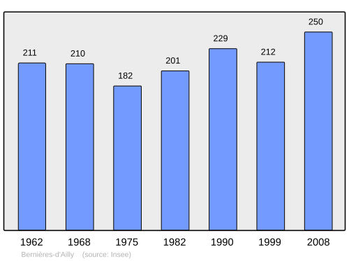 Fayl:Population - Municipality code 14064.svg
