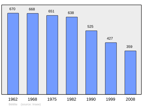 Fayl:Population - Municipality code 23022.svg