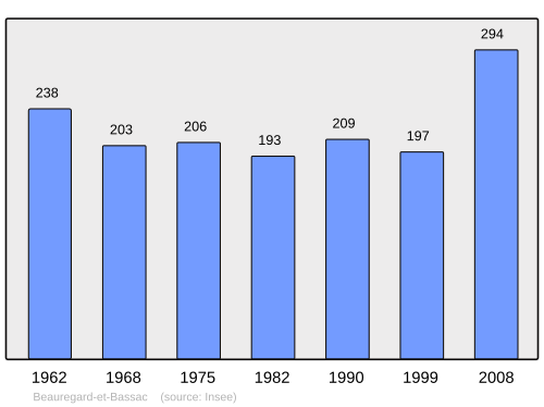 Fayl:Population - Municipality code 24031.svg