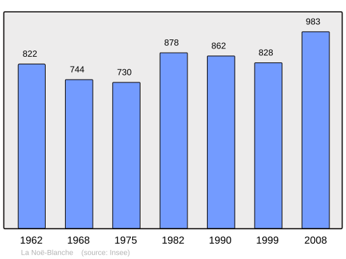 Fayl:Population - Municipality code 35202.svg