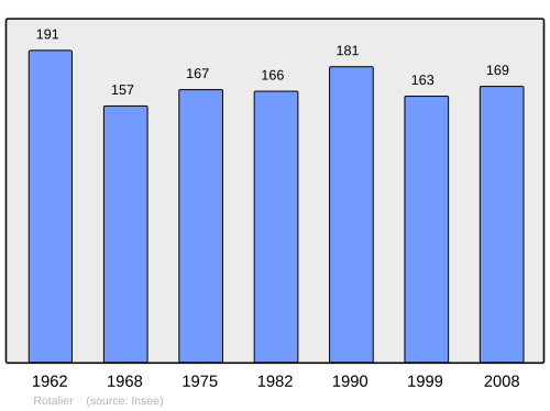 Fayl:Population - Municipality code 39467.svg
