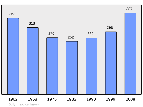 Fayl:Population - Municipality code 42027.svg