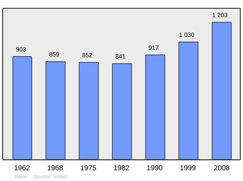 Fayl:Population - Municipality code 43018.svg