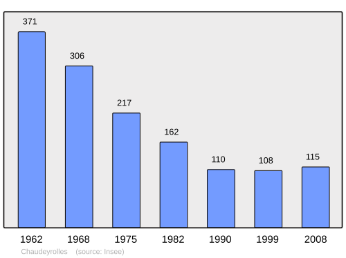 Fayl:Population - Municipality code 43066.svg