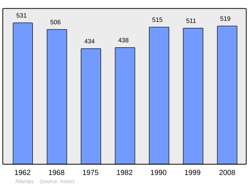 Fayl:Population - Municipality code 54010.svg