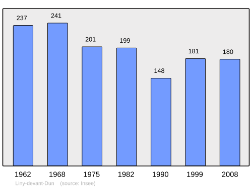 Fayl:Population - Municipality code 55292.svg