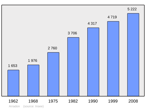 Fayl:Population - Municipality code 56003.svg