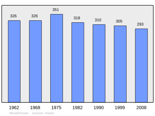 Fayl:Population - Municipality code 57489.svg
