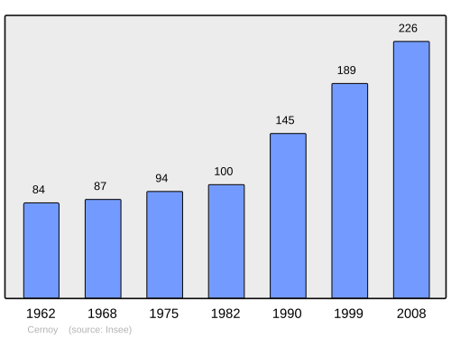 Fayl:Population - Municipality code 60137.svg