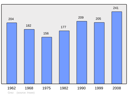 Fayl:Population - Municipality code 60289.svg