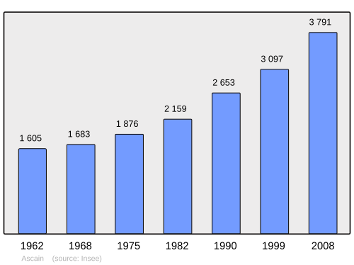 Fayl:Population - Municipality code 64065.svg