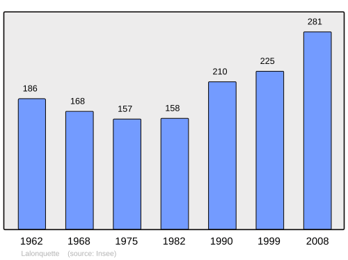 Fayl:Population - Municipality code 64308.svg