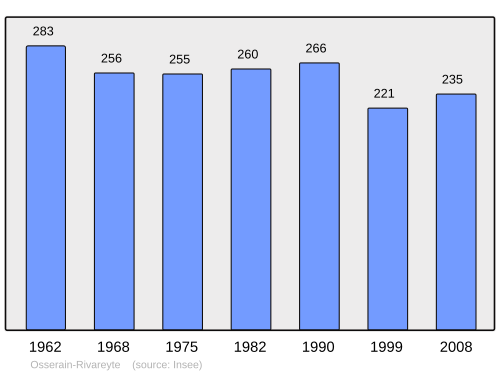 Fayl:Population - Municipality code 64435.svg