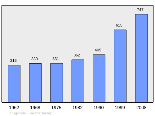 Fayl:Population - Municipality code 67250.svg